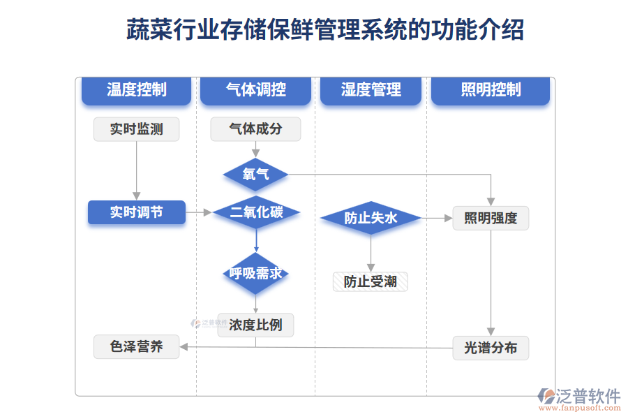 蔬菜行業(yè)存儲(chǔ)保鮮管理系統(tǒng)的功能介紹