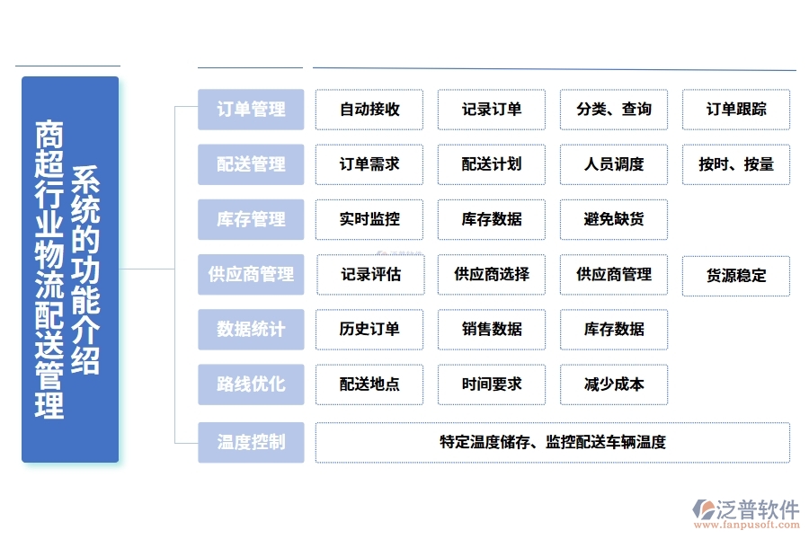 商超行業(yè)物流配送管理系統(tǒng)的功能介紹