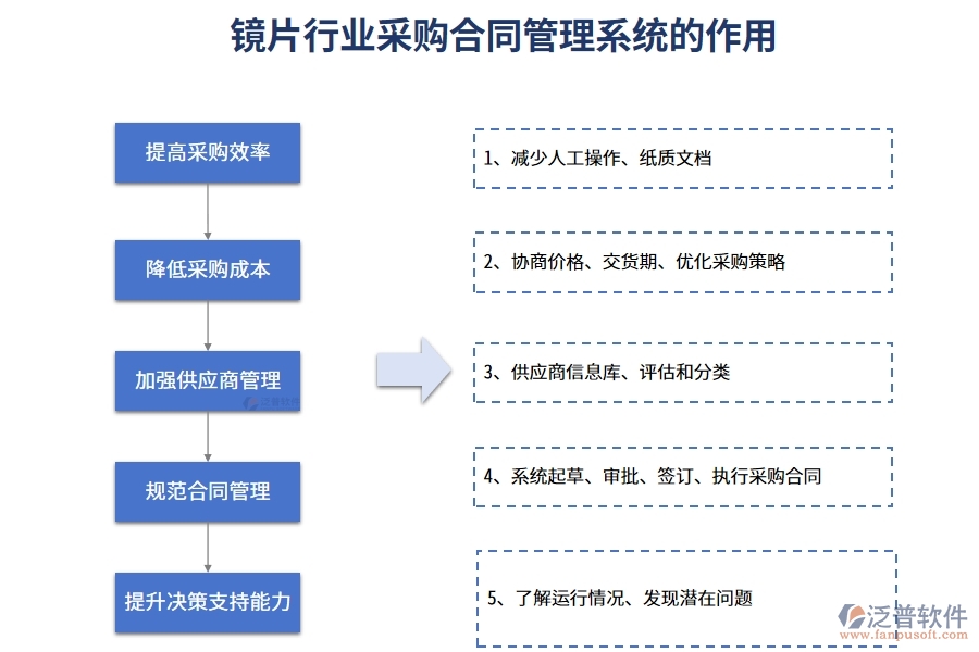 鏡片行業(yè)采購(gòu)合同管理系統(tǒng)的作用