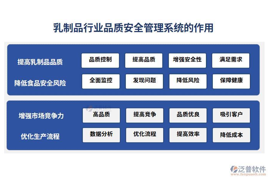 乳制品行業(yè)品質安全管理系統(tǒng)的作用