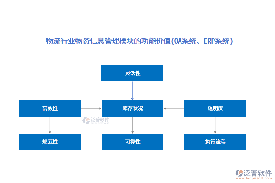 物流行業(yè)物資信息管理模塊的功能價(jià)值(OA系統(tǒng)、ERP系統(tǒng))