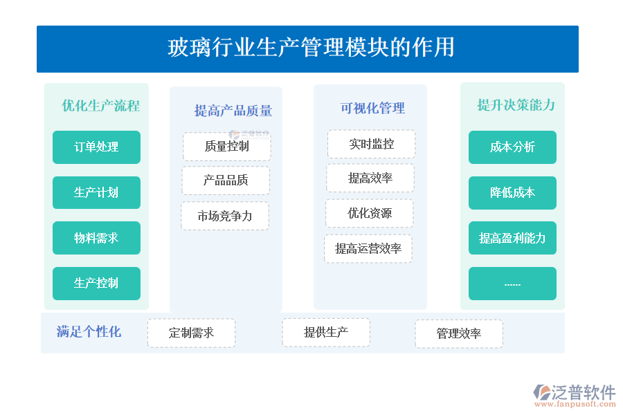 玻璃行業(yè)生產(chǎn)管理模塊的作用