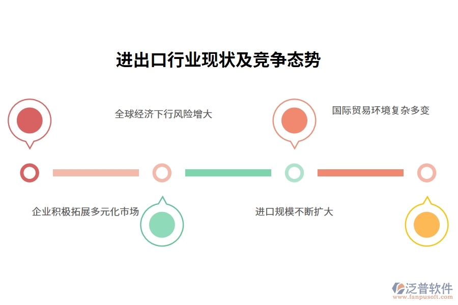 進出口行業(yè)現(xiàn)狀及競爭態(tài)勢