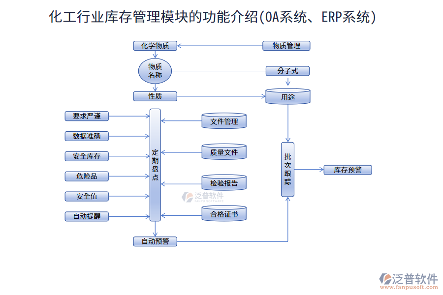 化工行業(yè)庫存管理模塊的功能介紹(<a href=http://keekorok-lodge.com/oa/ target=_blank class=infotextkey>OA系統(tǒng)</a>、<a href=http://keekorok-lodge.com/fanpuerp/ target=_blank class=infotextkey><a href=http://keekorok-lodge.com/fanpuerp/ target=_blank class=infotextkey>erp系統(tǒng)</a></a>)