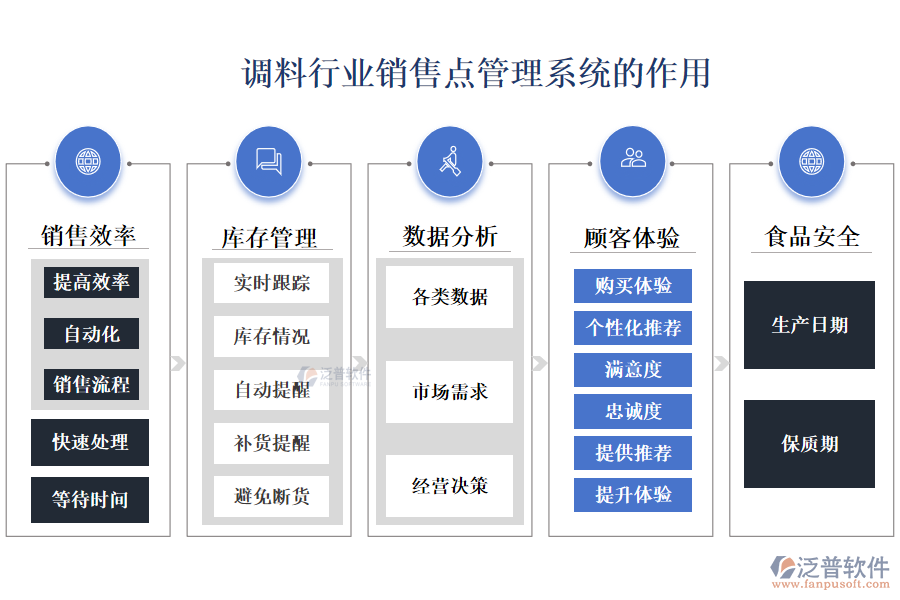 　二、調(diào)料行業(yè)銷售點(diǎn)管理系統(tǒng)的作用 