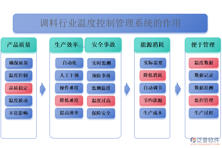 二、調(diào)料行業(yè)溫度控制管理系統(tǒng)的作用 