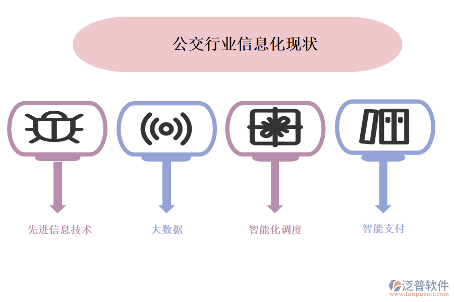 公交行業(yè)信息化現(xiàn)狀