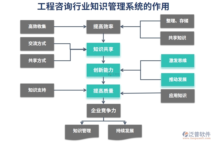 工程咨詢行業(yè)知識管理系統(tǒng)的作用