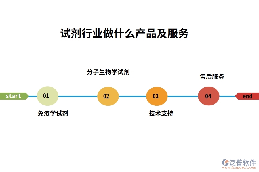 試劑行業(yè)做什么產(chǎn)品及服務(wù)