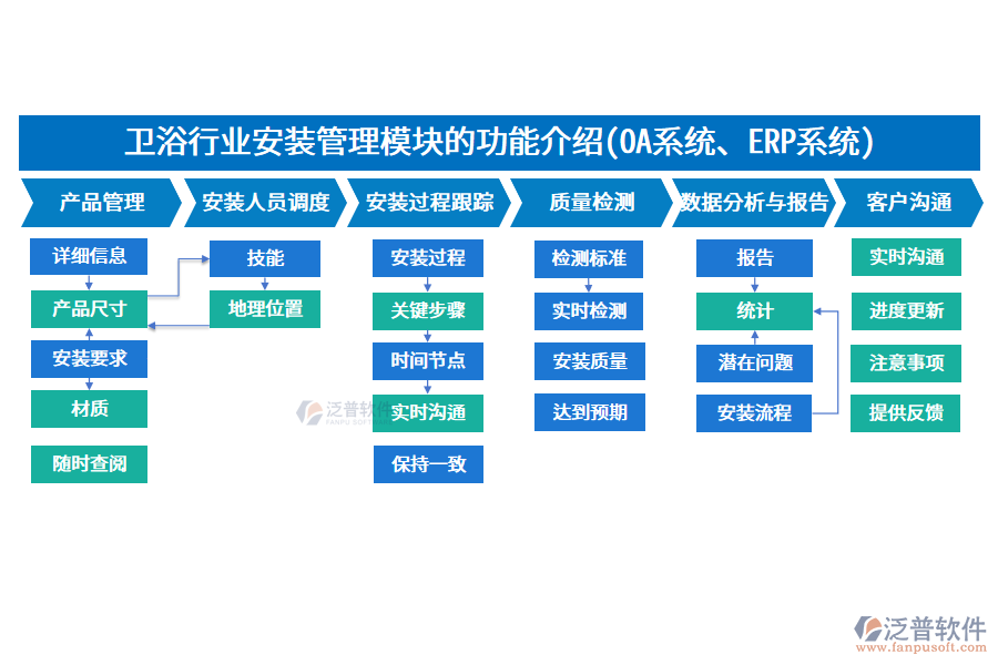 衛(wèi)浴行業(yè)安裝管理模塊的功能介紹(<a href=http://keekorok-lodge.com/oa/ target=_blank class=infotextkey>OA系統(tǒng)</a>、<a href=http://keekorok-lodge.com/fanpuerp/ target=_blank class=infotextkey><a href=http://keekorok-lodge.com/fanpuerp/ target=_blank class=infotextkey>erp系統(tǒng)</a></a>)