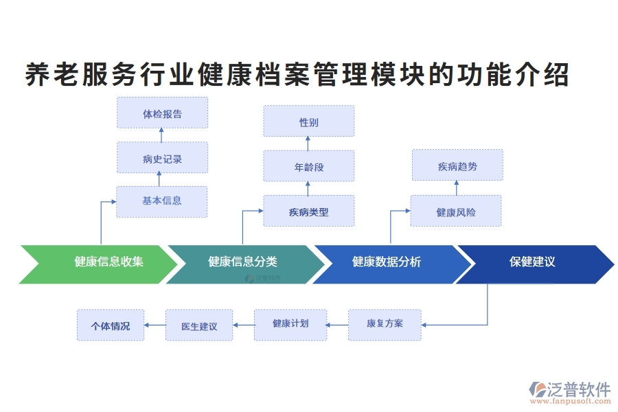 養(yǎng)老服務行業(yè)健康檔案管理模塊的功能介紹