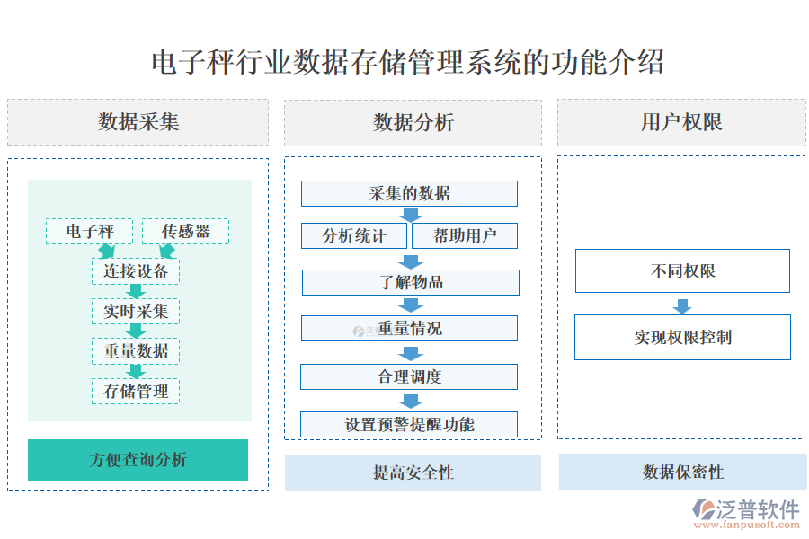 電子秤行業(yè)數(shù)據(jù)存儲(chǔ)管理系統(tǒng)的功能介紹