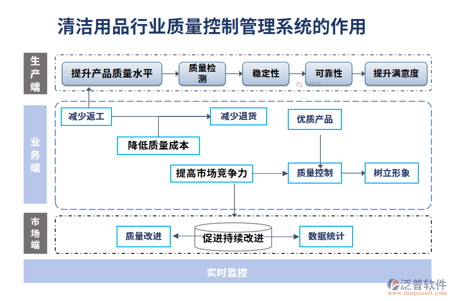 清潔用品行業(yè)質(zhì)量控制管理系統(tǒng)的作用