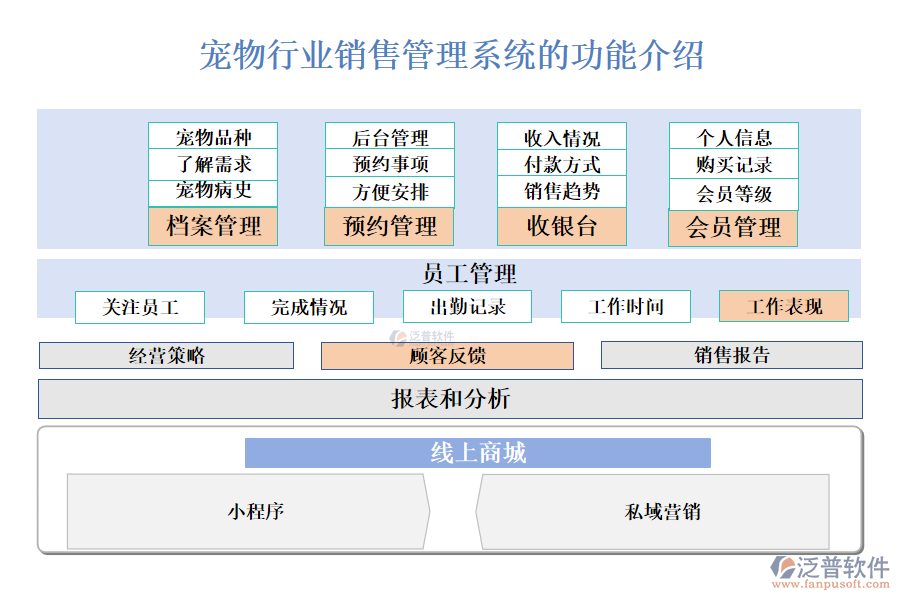 　　一、寵物行業(yè)銷(xiāo)售管理系統(tǒng)的功能介紹 