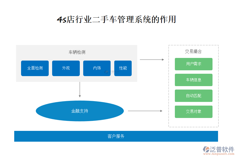 4s店行業(yè)二手車(chē)管理系統(tǒng)的作用