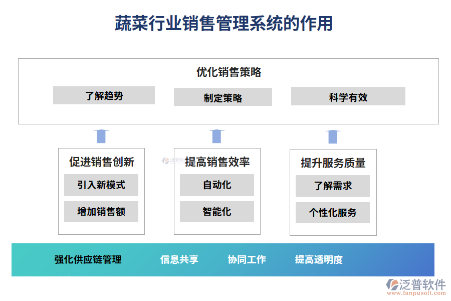 蔬菜行業(yè)銷售管理系統(tǒng)的作用