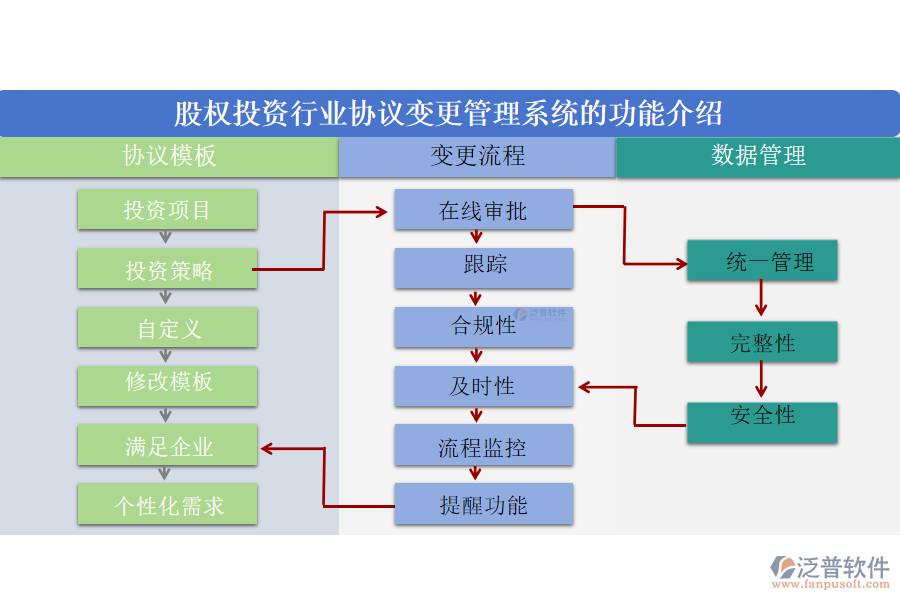 股權投資行業(yè)協(xié)議變更管理系統(tǒng)的功能介紹