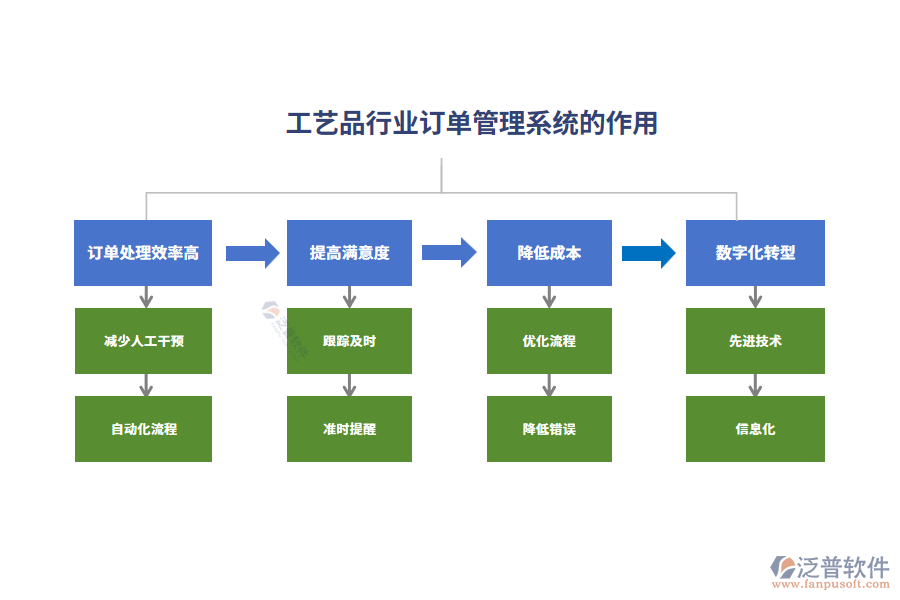 發(fā)工藝品行業(yè)訂單管理系統(tǒng)的作用