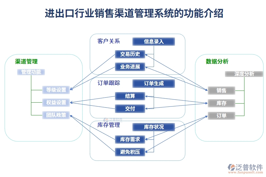 進出口行業(yè)銷售渠道管理系統(tǒng)的功能介紹