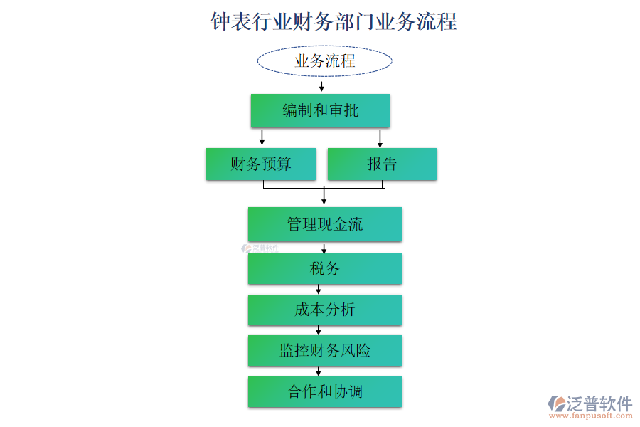 鐘表行業(yè)財(cái)務(wù)部門(mén)業(yè)務(wù)流程