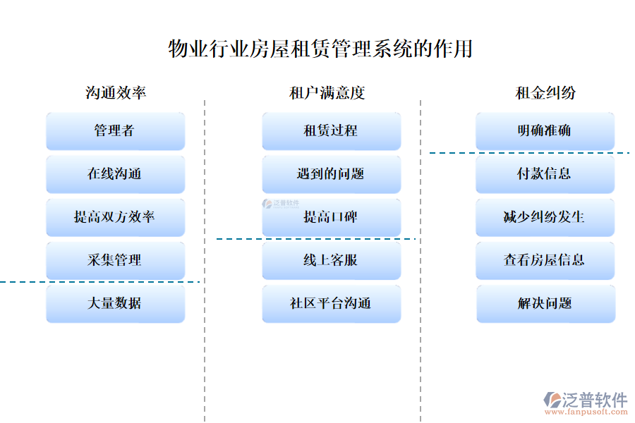 物業(yè)行業(yè)房屋租賃管理系統(tǒng)的作用