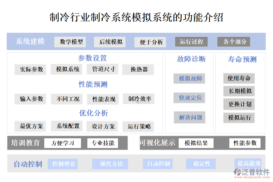 一、制冷行業(yè)制冷系統(tǒng)模擬系統(tǒng)的功能介紹 