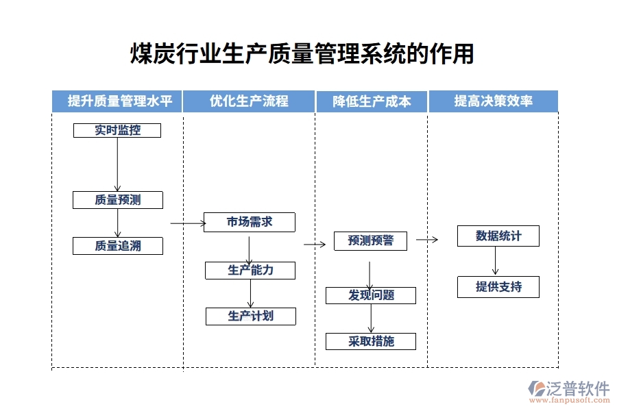 煤炭行業(yè)生產(chǎn)質(zhì)量管理系統(tǒng)的作用