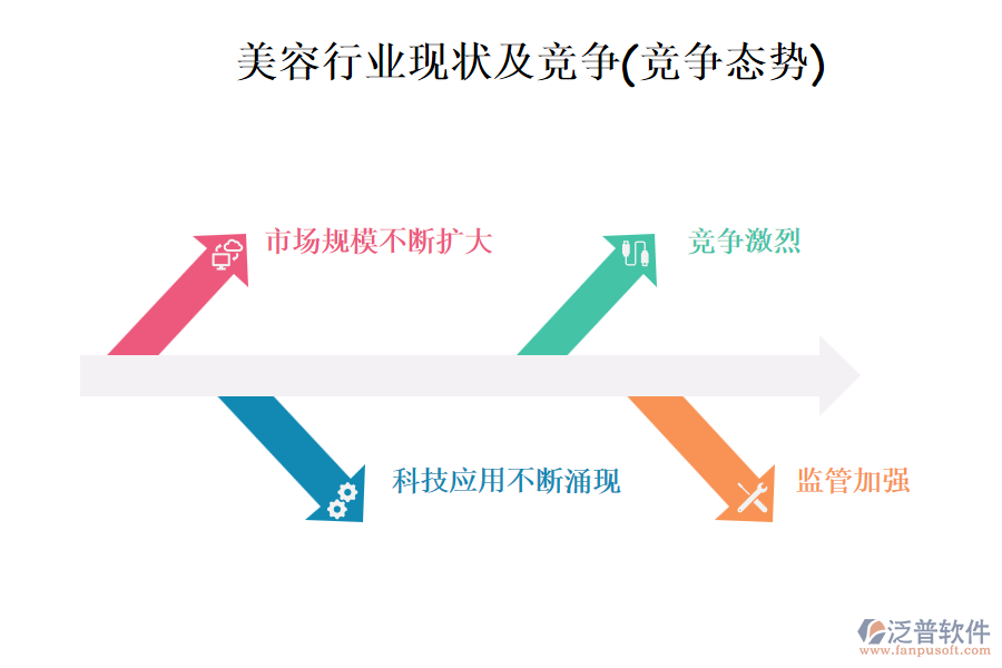 美容行業(yè)現(xiàn)狀及競爭(競爭態(tài)勢)