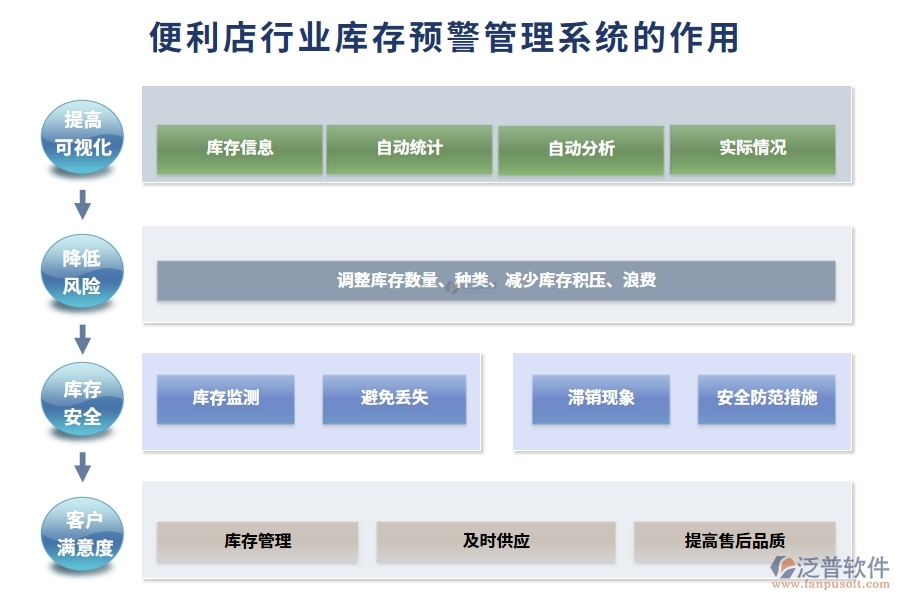 便利店行業(yè)庫存預(yù)警管理系統(tǒng)的作用