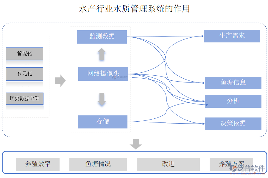 水產(chǎn)行業(yè)水質(zhì)管理系統(tǒng)的作用