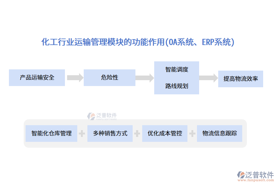 化工行業(yè)運(yùn)輸管理模塊的功能作用(OA系統(tǒng)、ERP系統(tǒng))