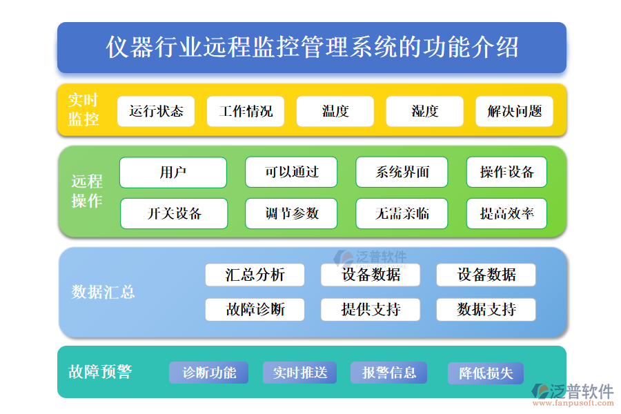 儀器行業(yè)遠程監(jiān)控管理系統(tǒng)的功能介紹