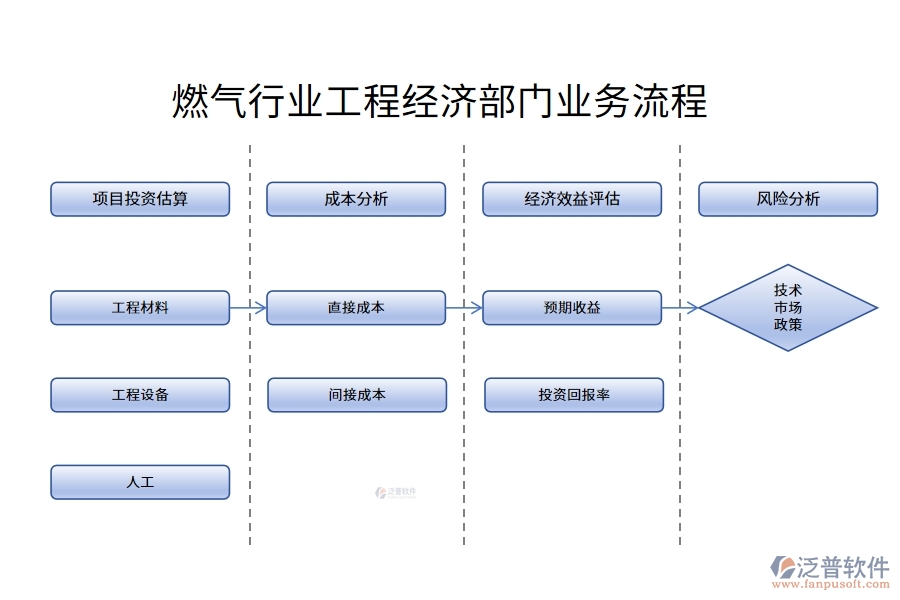 燃?xì)庑袠I(yè)工程經(jīng)濟(jì)部門業(yè)務(wù)流程