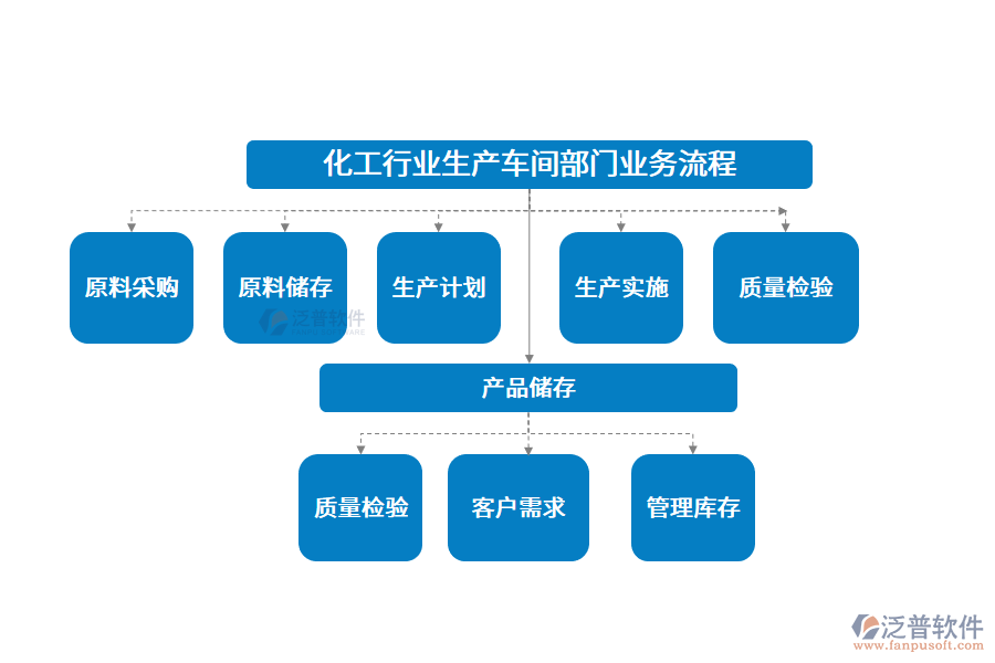 化工行業(yè)生產(chǎn)車間部門業(yè)務(wù)流程