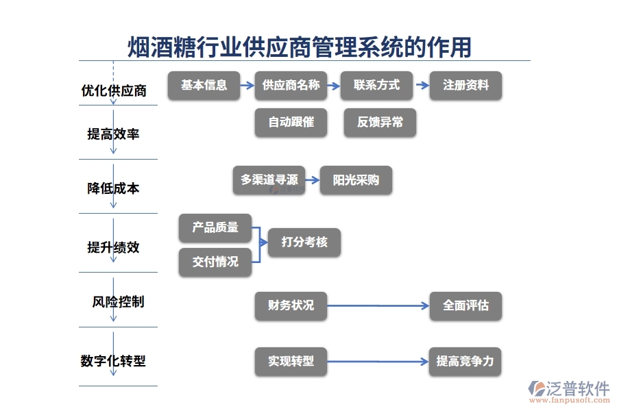 煙酒糖行業(yè)供應商管理系統(tǒng)的作用