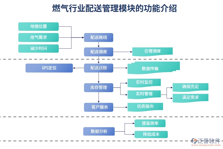 燃氣行業(yè)配送管理模塊的功能介紹