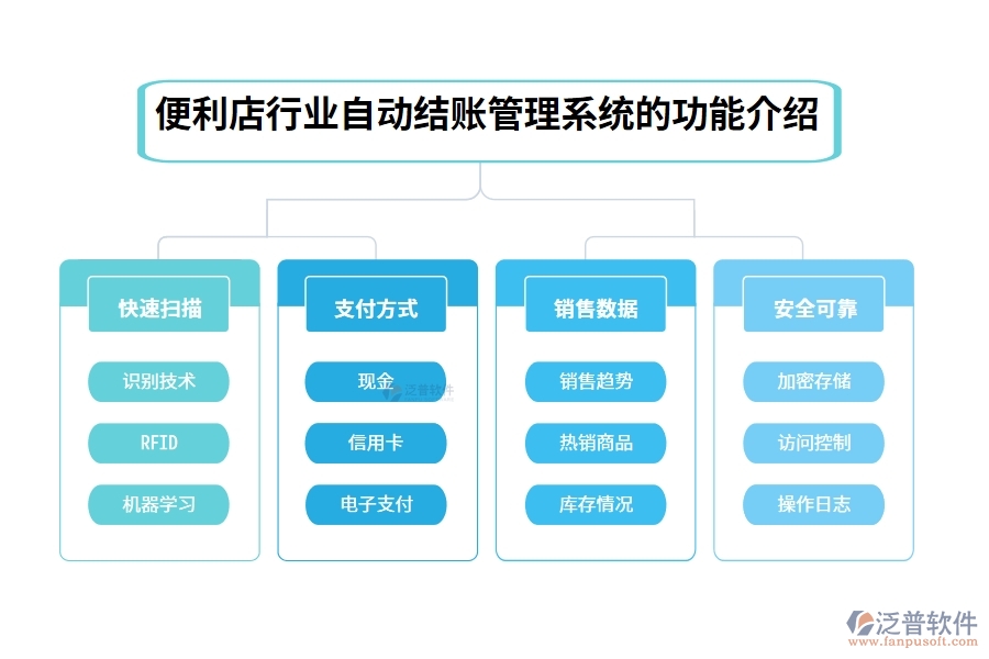 便利店行業(yè)自動(dòng)結(jié)賬管理系統(tǒng)的功能介紹