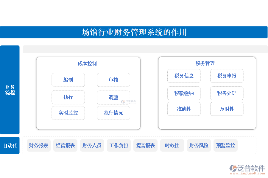 場(chǎng)館行業(yè)財(cái)務(wù)管理系統(tǒng)的作用