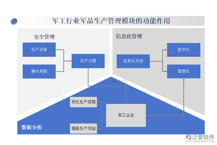 軍工行業(yè)軍品生產(chǎn)管理模塊的功能作用