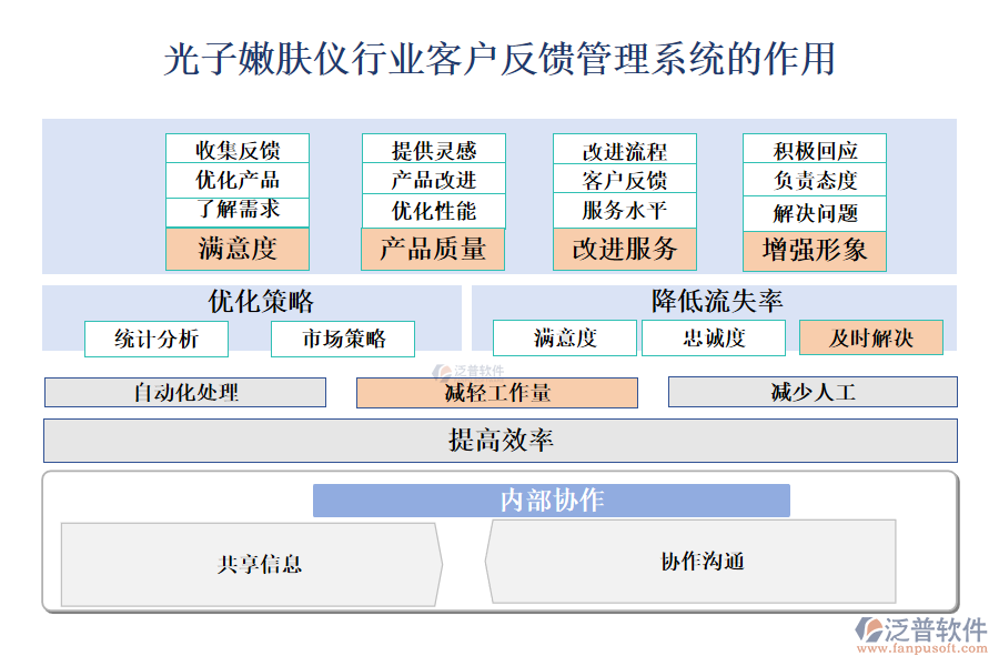 二、光子嫩膚儀行業(yè)客戶反饋管理系統(tǒng)的作用 