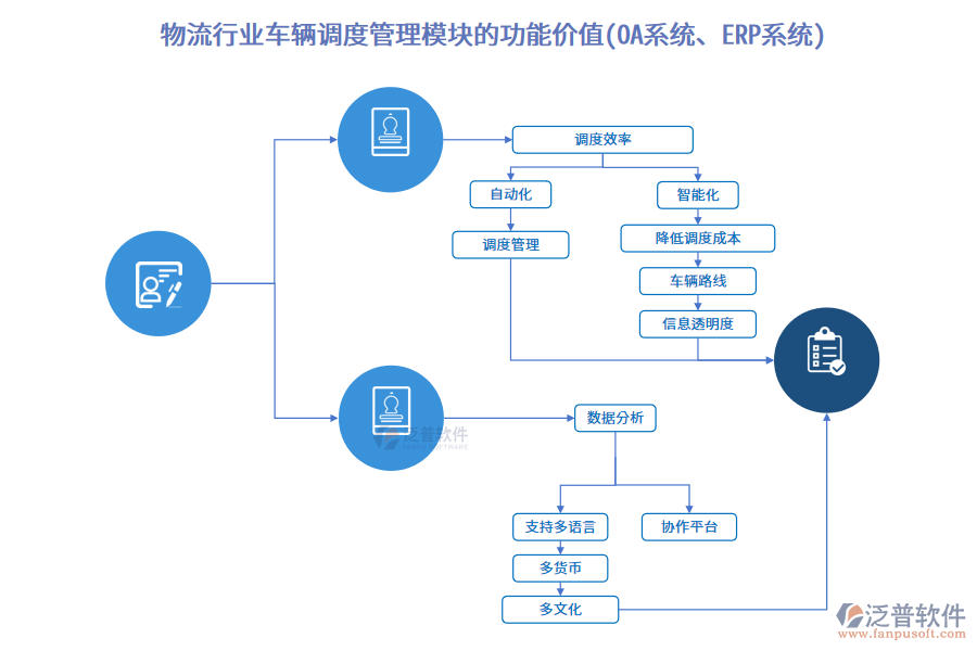 物流行業(yè)車輛調(diào)度管理模塊的功能價(jià)值(OA系統(tǒng)、ERP系統(tǒng))