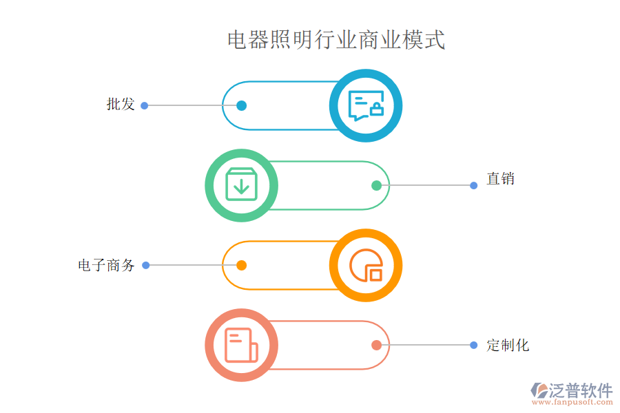 電器照明行業(yè)商業(yè)模式