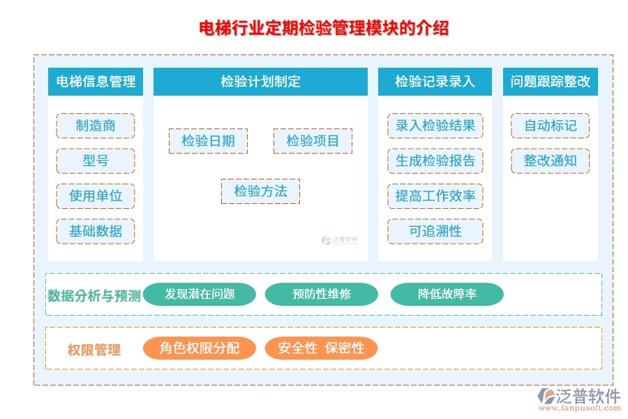 電梯行業(yè)定期檢驗管理模塊的介紹