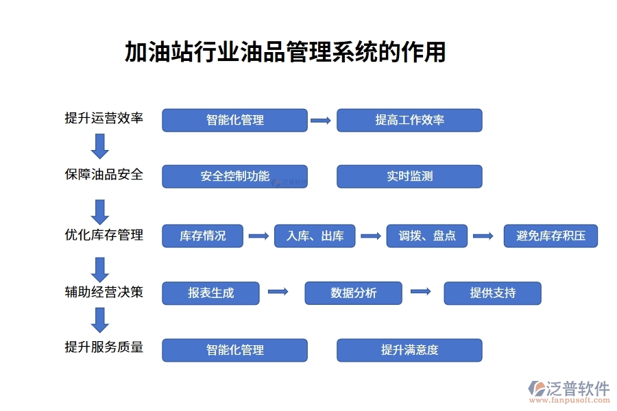 加油站行業(yè)油品管理系統(tǒng)的作用