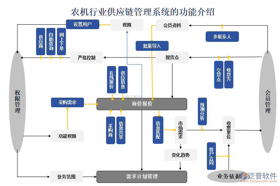 農(nóng)機(jī)行業(yè)供應(yīng)鏈管理系統(tǒng)的功能介紹