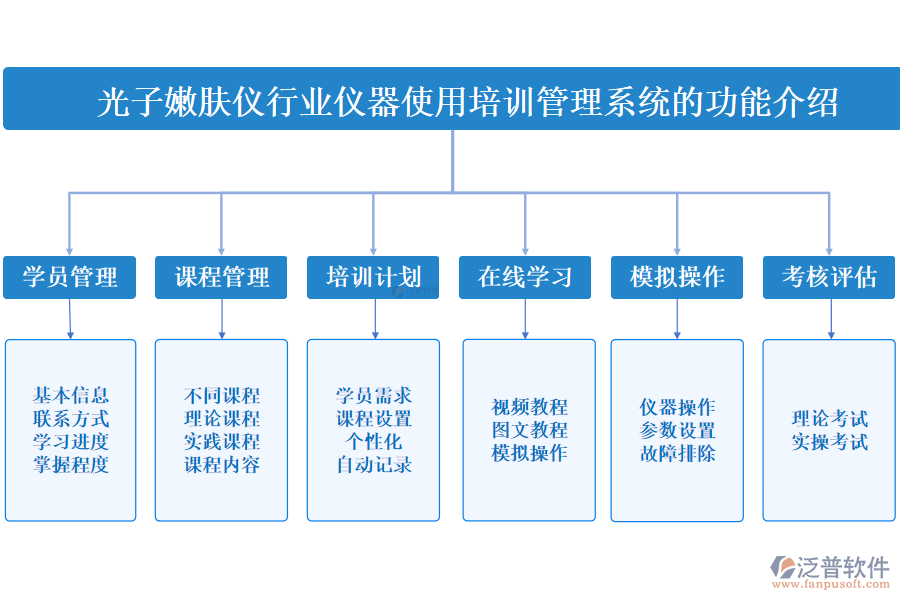 光子嫩膚儀行業(yè)儀器使用培訓(xùn)管理系統(tǒng)的功能介紹 