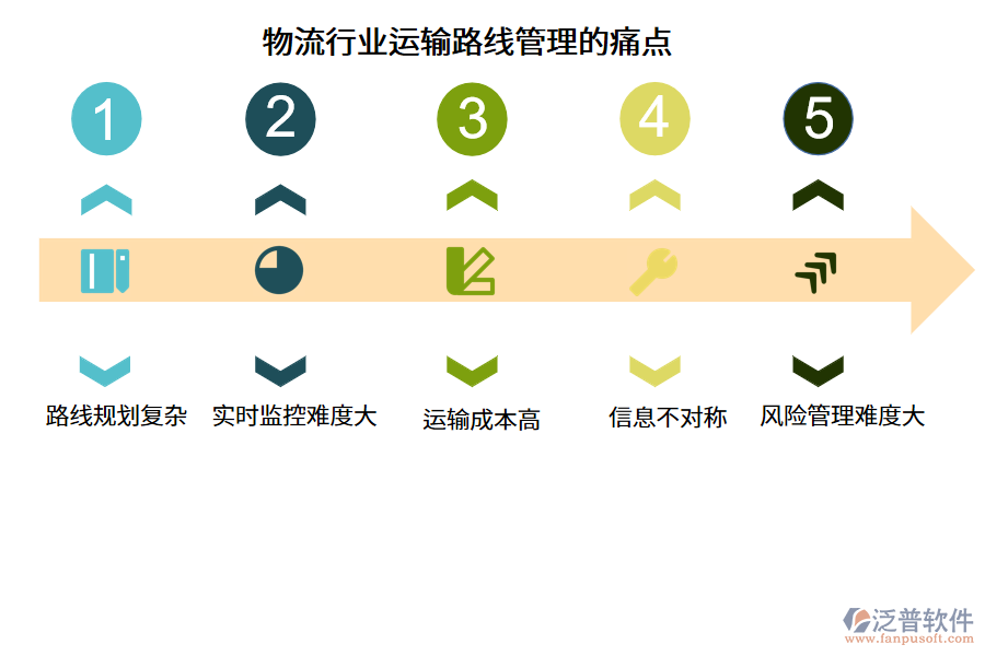 物流行業(yè)運(yùn)輸路線管理的痛點(diǎn)