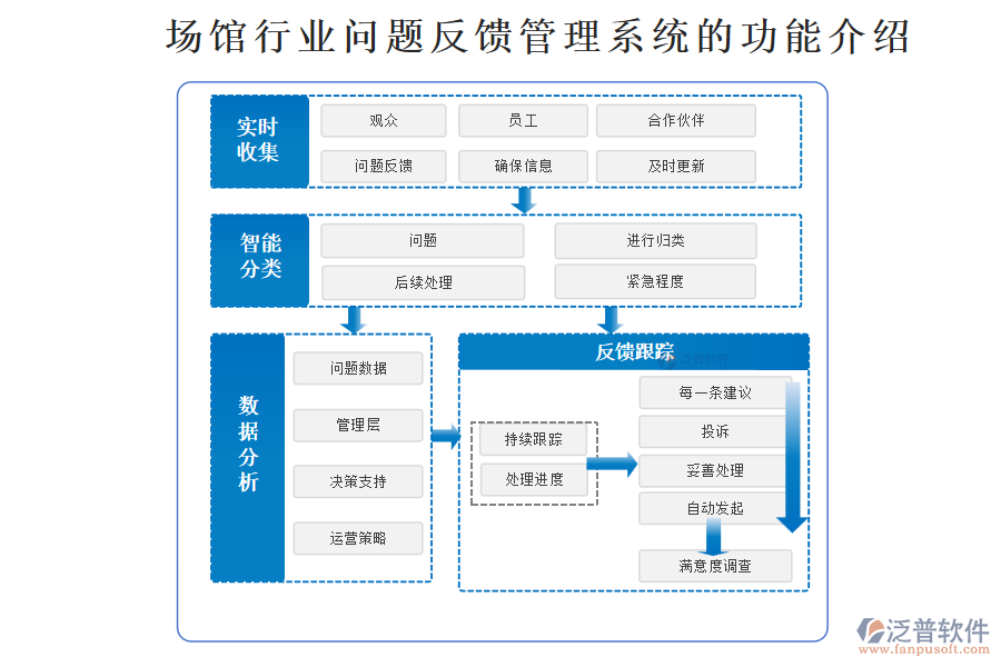 場館行業(yè)問題反饋管理系統(tǒng)的功能介紹