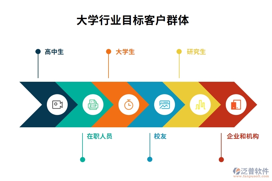 大學(xué)行業(yè)目標(biāo)客戶群體