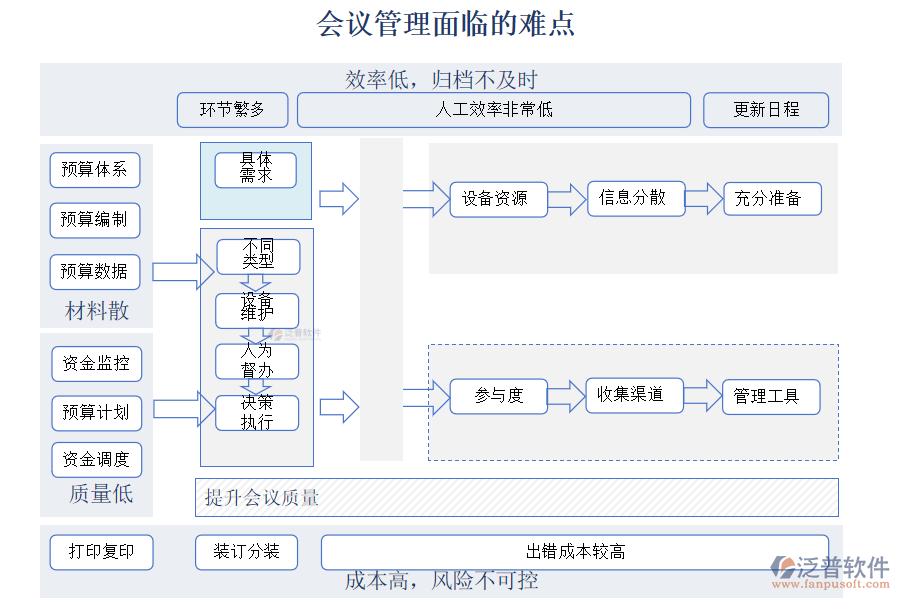 會議管理面臨的難點